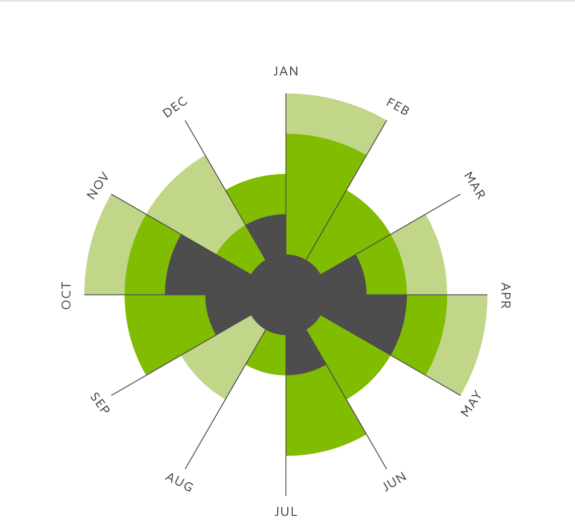 Emberex Data Visualization Guidelines Chart Polar Area